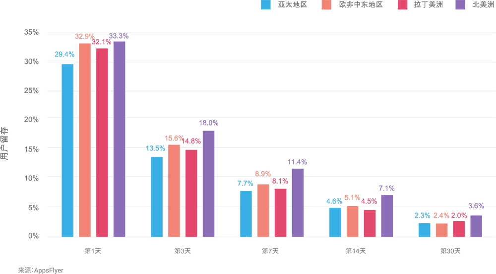 user-retention-by-region-hyper-casual