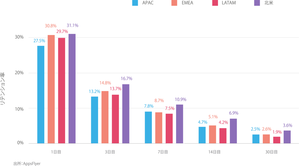 user-retention-by-region-midcore-strategy