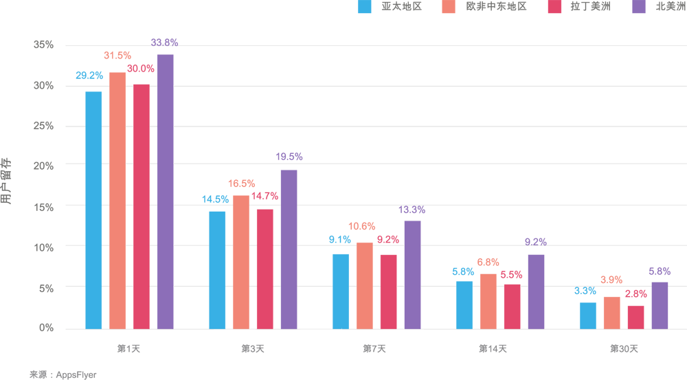 user-retention-by-region-social-casino