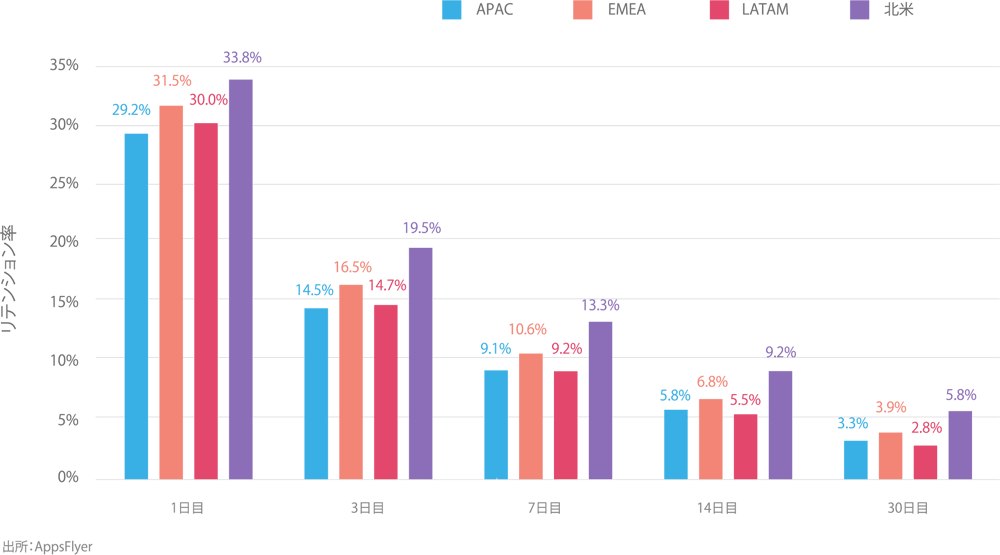 user-retention-by-region-social-casino