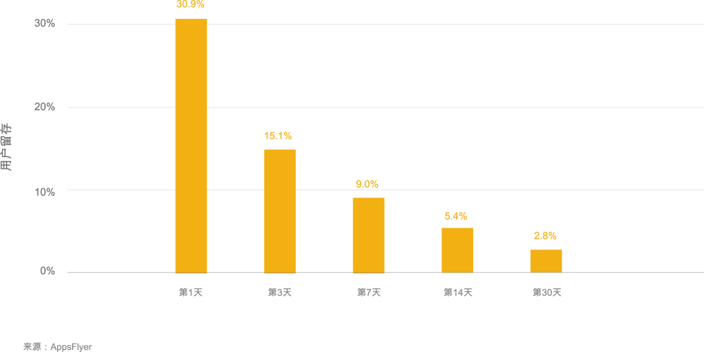 user-retention-casual