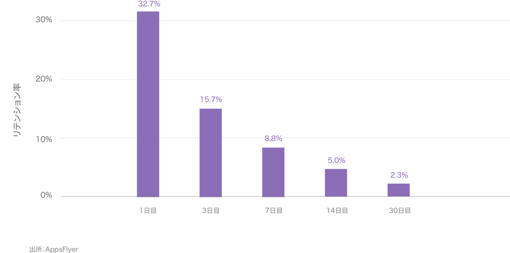 user-retention-hyper-casual