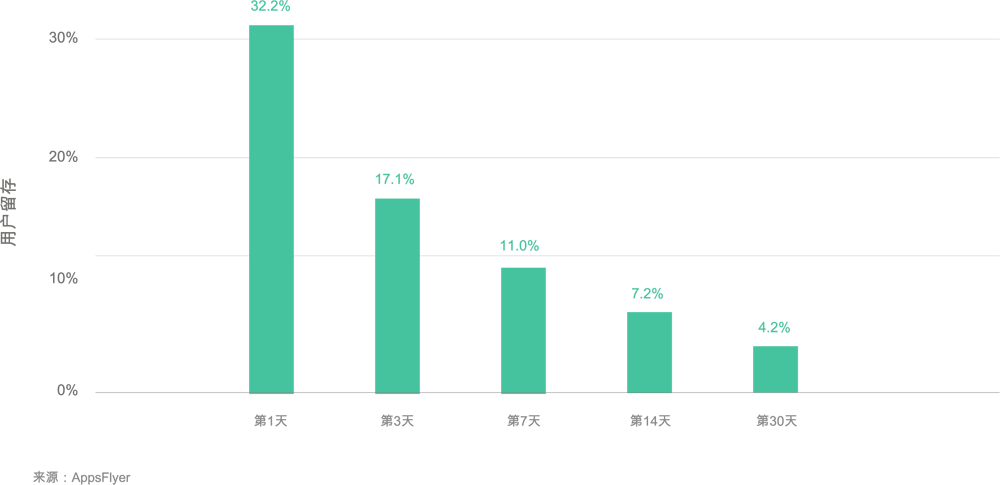 user-retention-social-casino