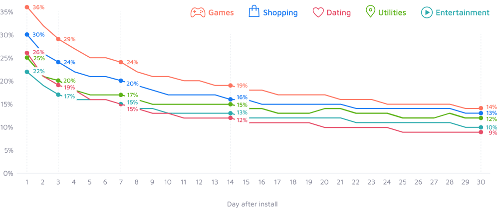 retention-rates-by-app-category