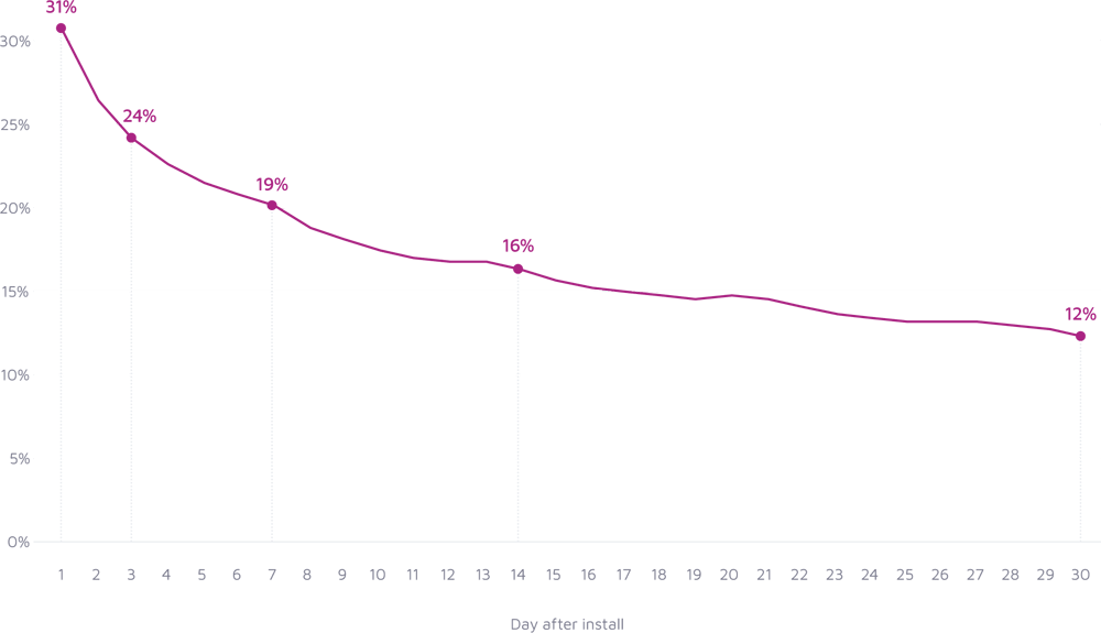 30days-retention-rates