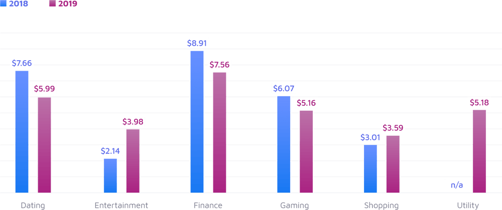 cost-per-install-by-app-category