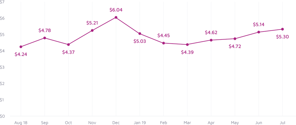cost-per-install-by-month