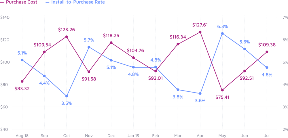 purchase-by-month