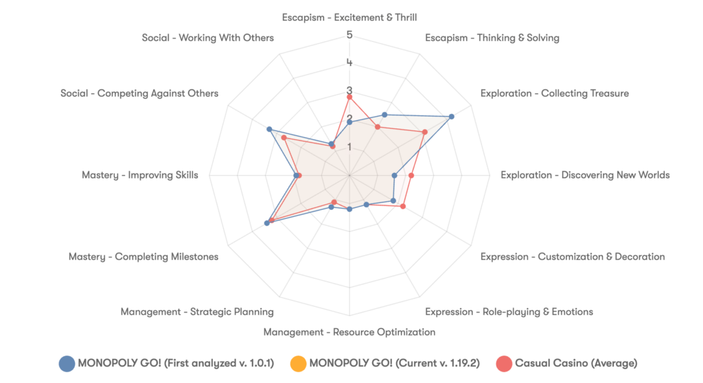 MONOPOLY GO! GameRefinery's motivation drivers Liftoff