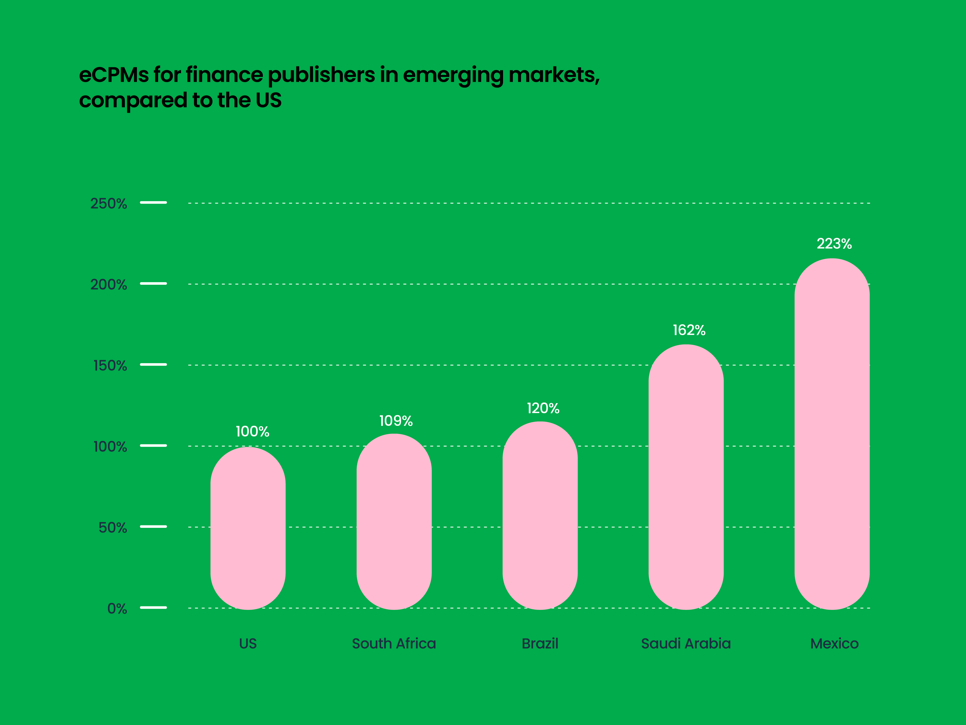 eCPMs-for-finance-publishers-in-emerging-markets-compared-to-the-US