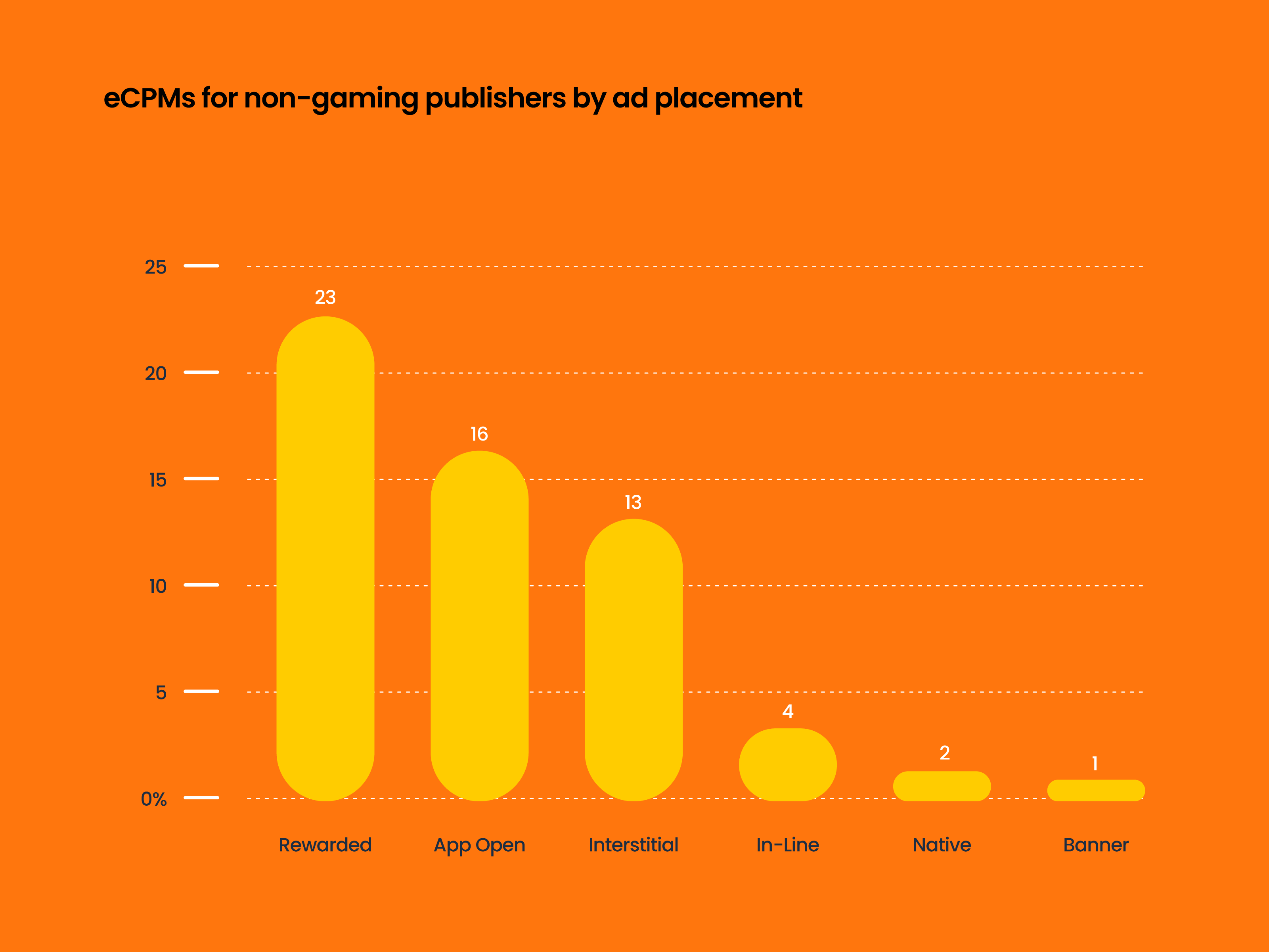 eCPMs-for-non-gaming-publishers-by-ad-placement