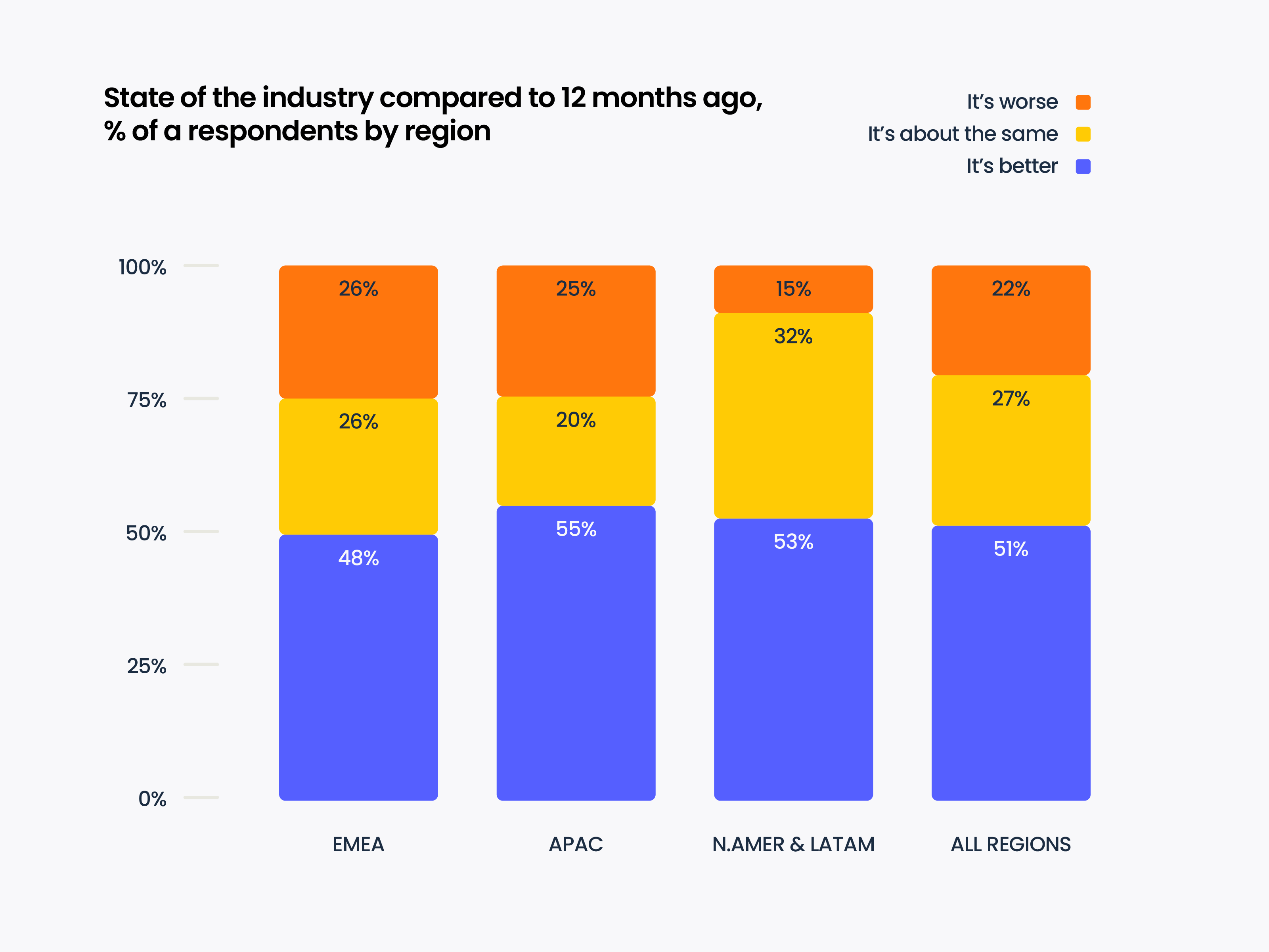 State of the industry now vs 12 months ago