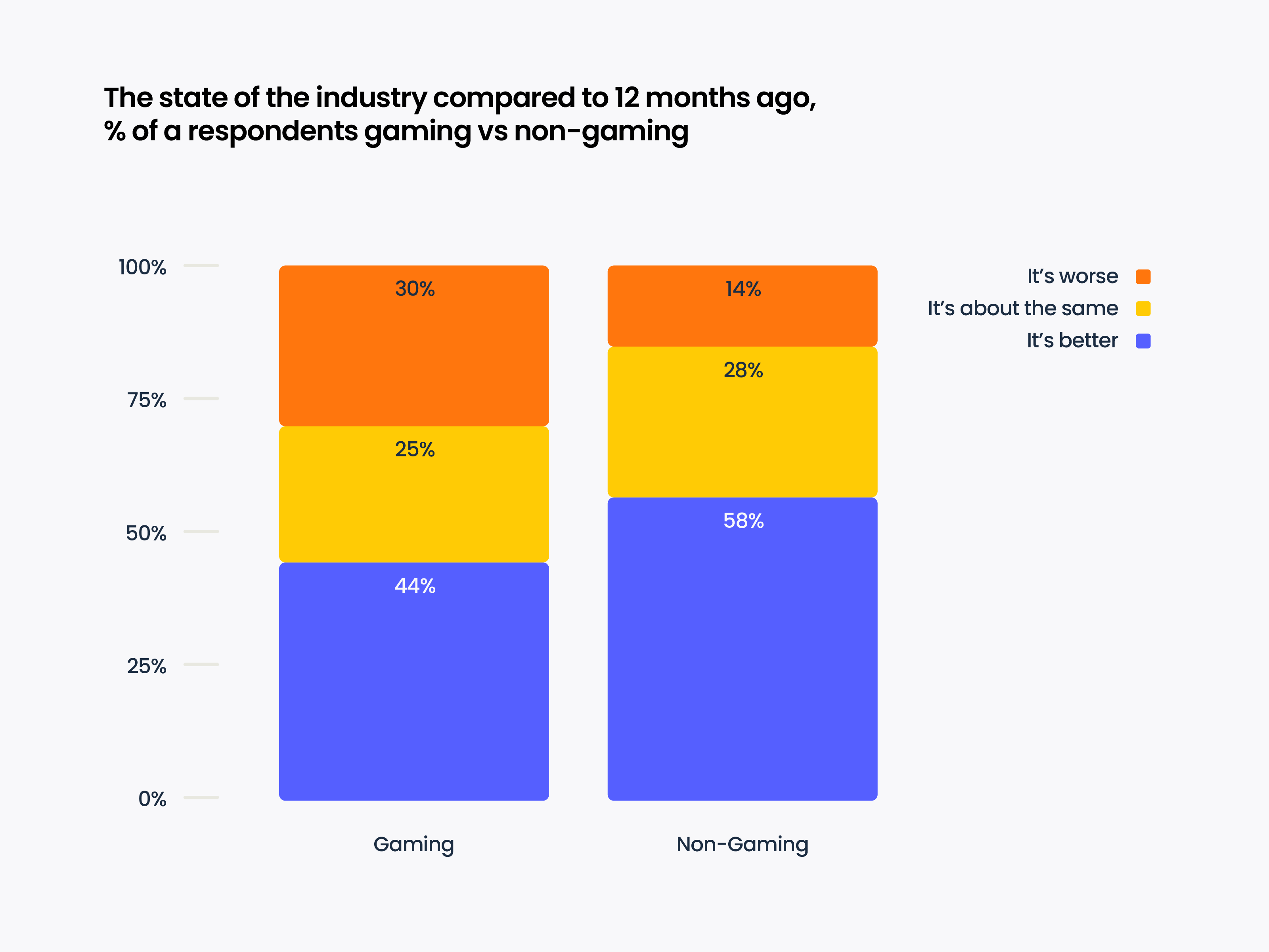 State of the industry, gaming vs non-gaming