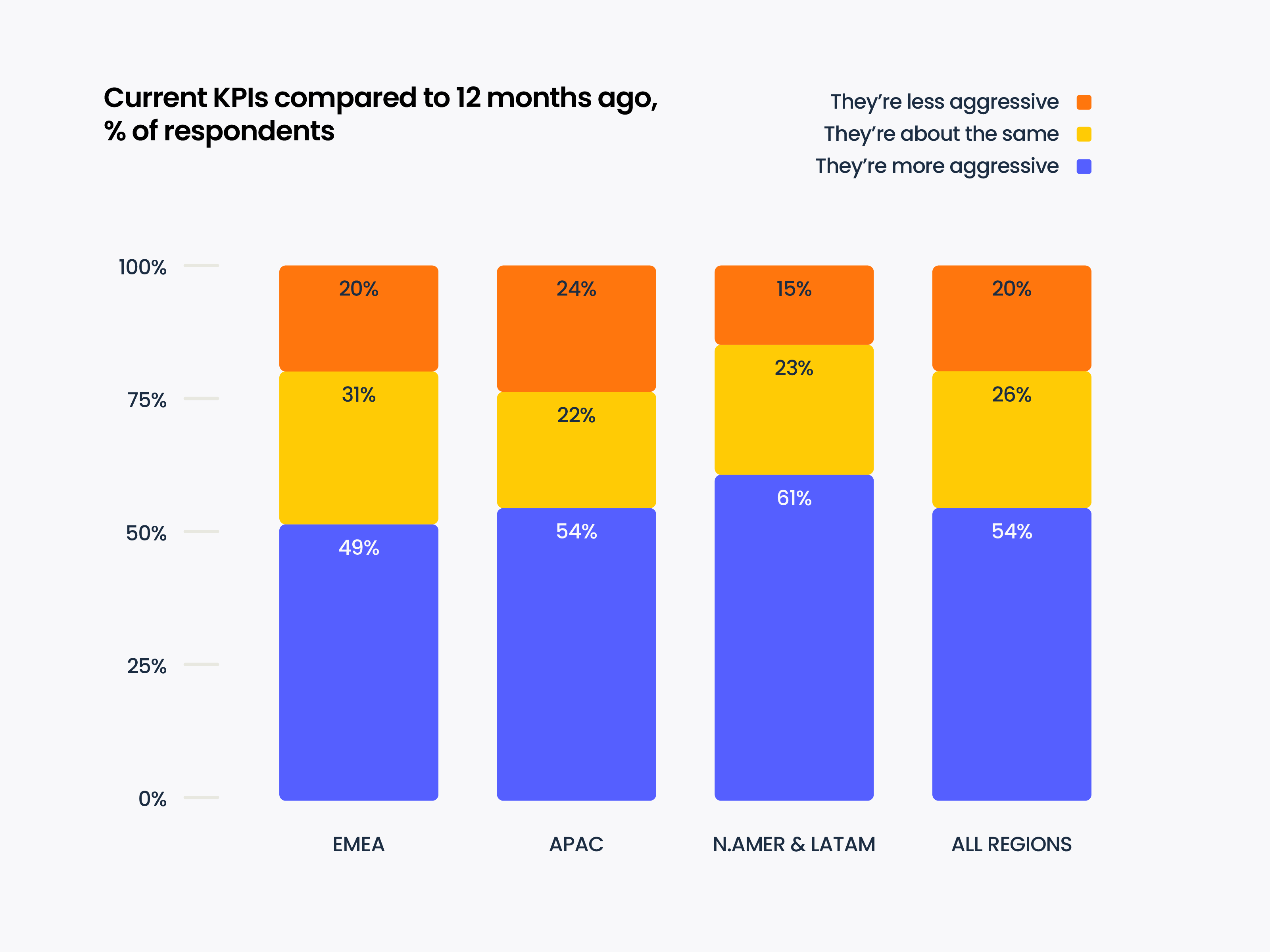 Current KPIs vs 12 months ago, by region