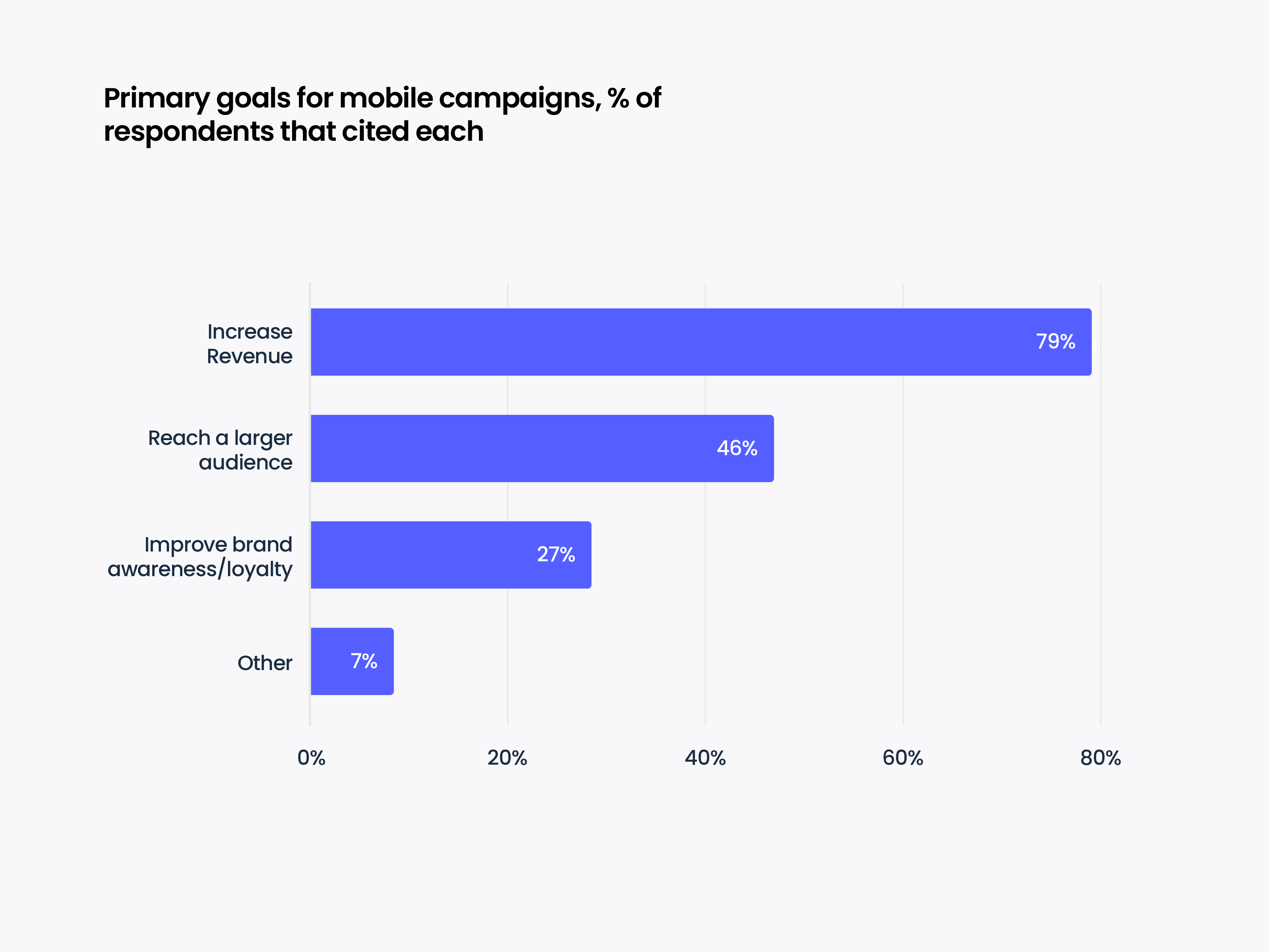 Primary goals for marketers
