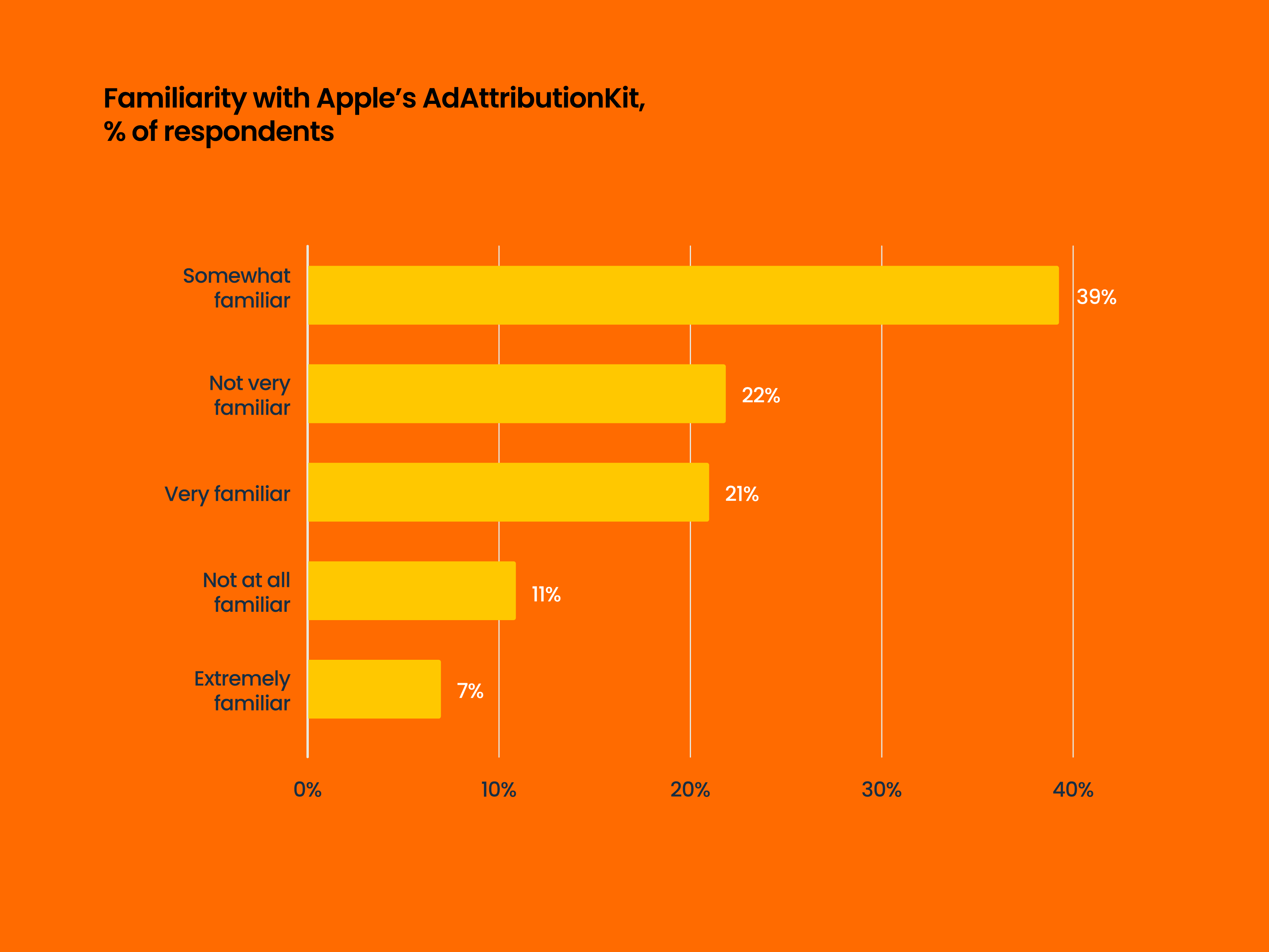 Familiarity with AKK