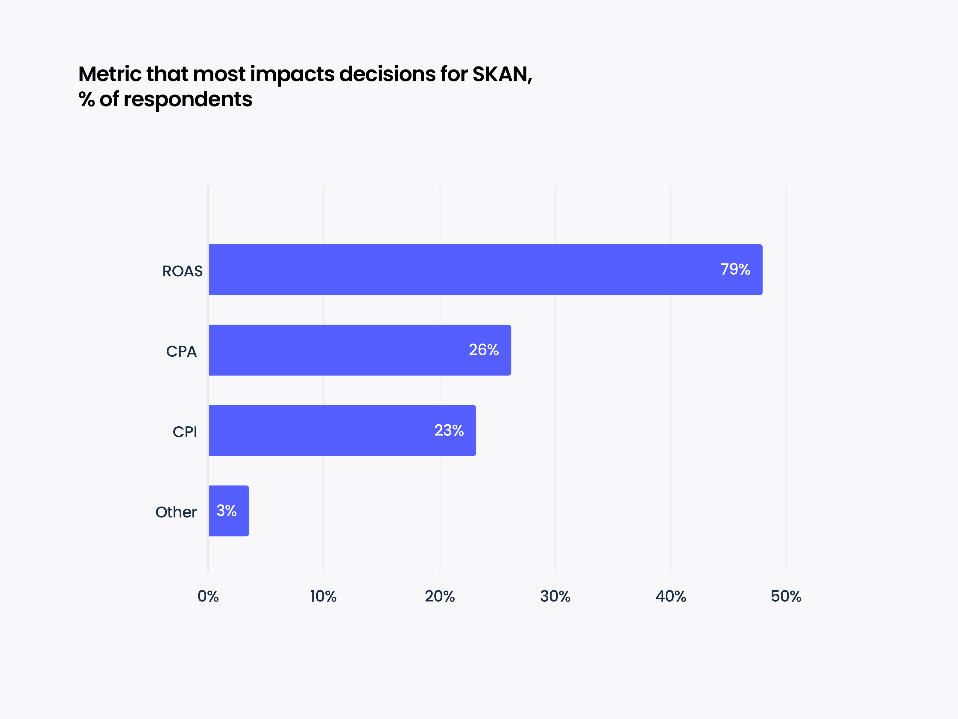 Metric that impacts SKAN