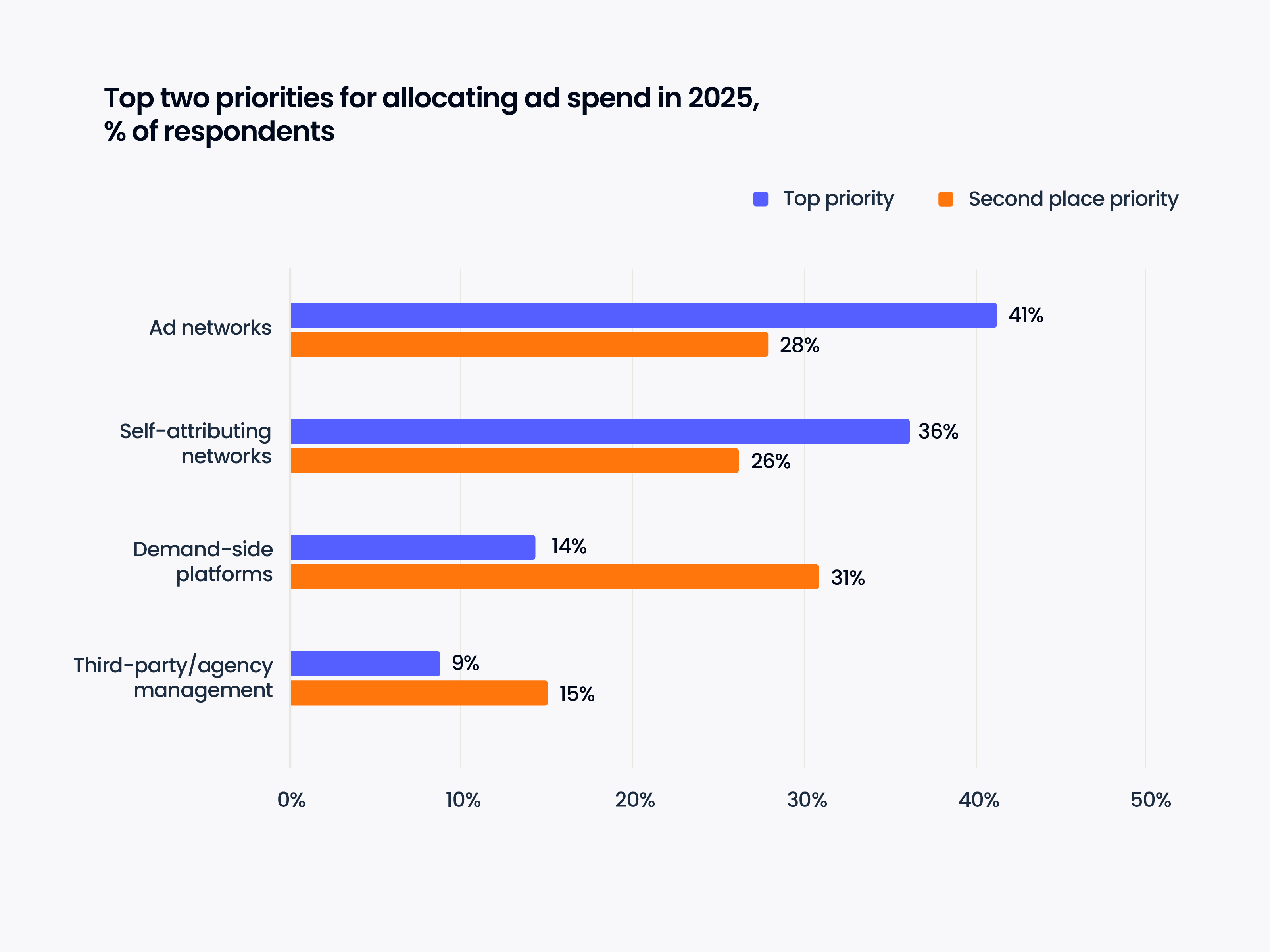 Top priority for partners