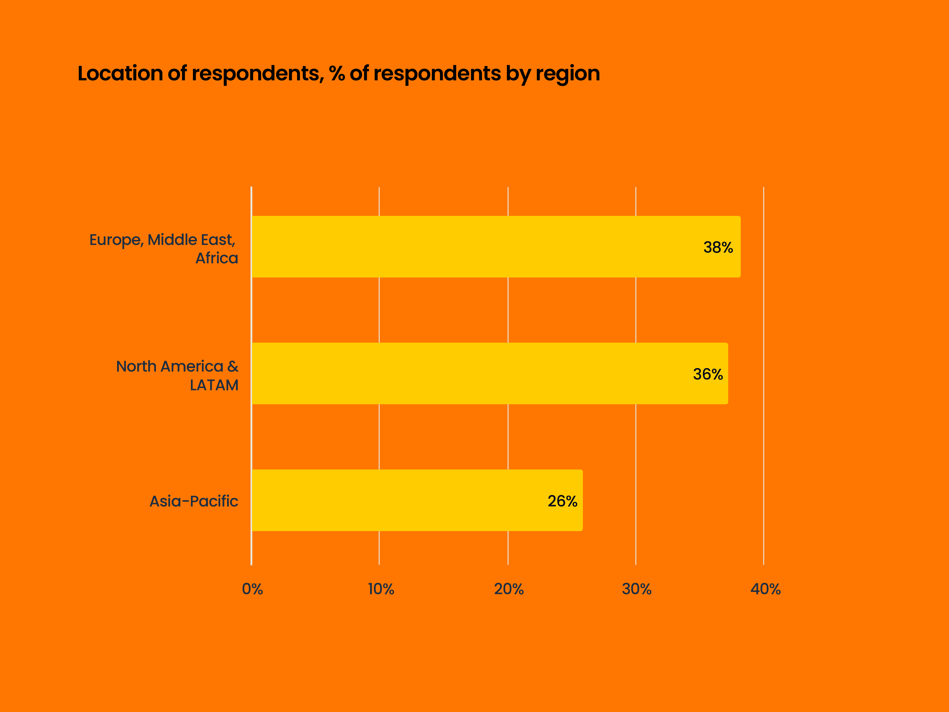 Survey respondents by region