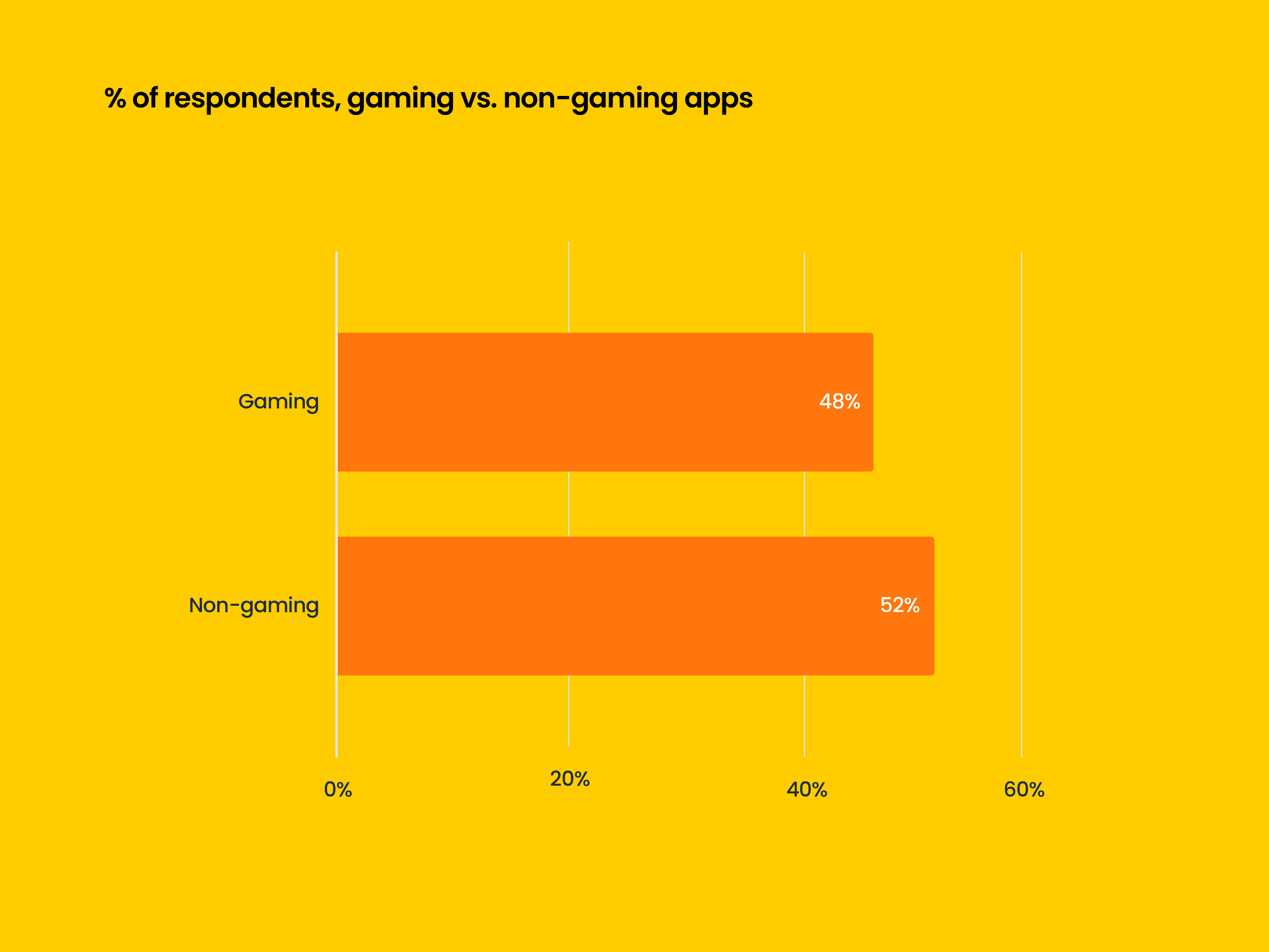 Survey respondents, gaming v non-gaming