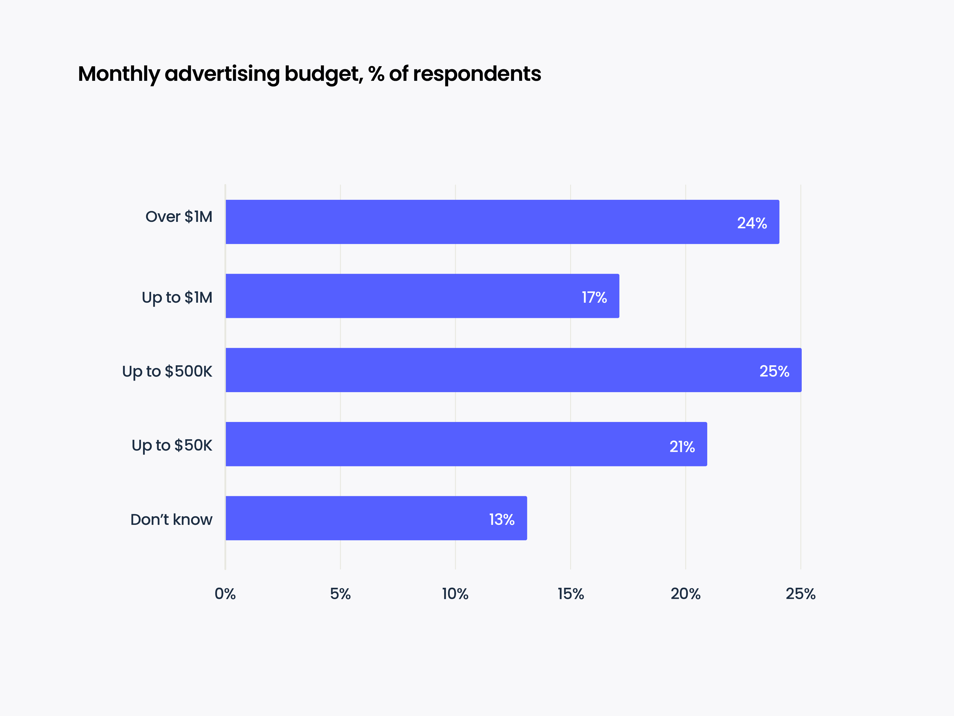 Survey respondents, by ad budget