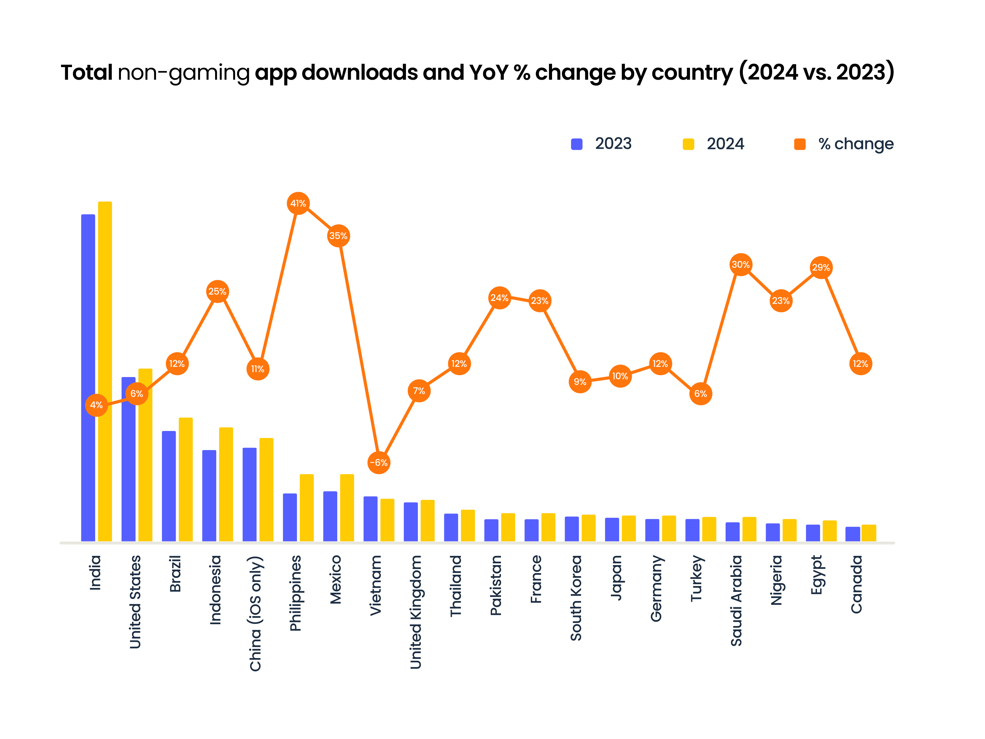 Overall non-gaming app downloads by country and YoY % change