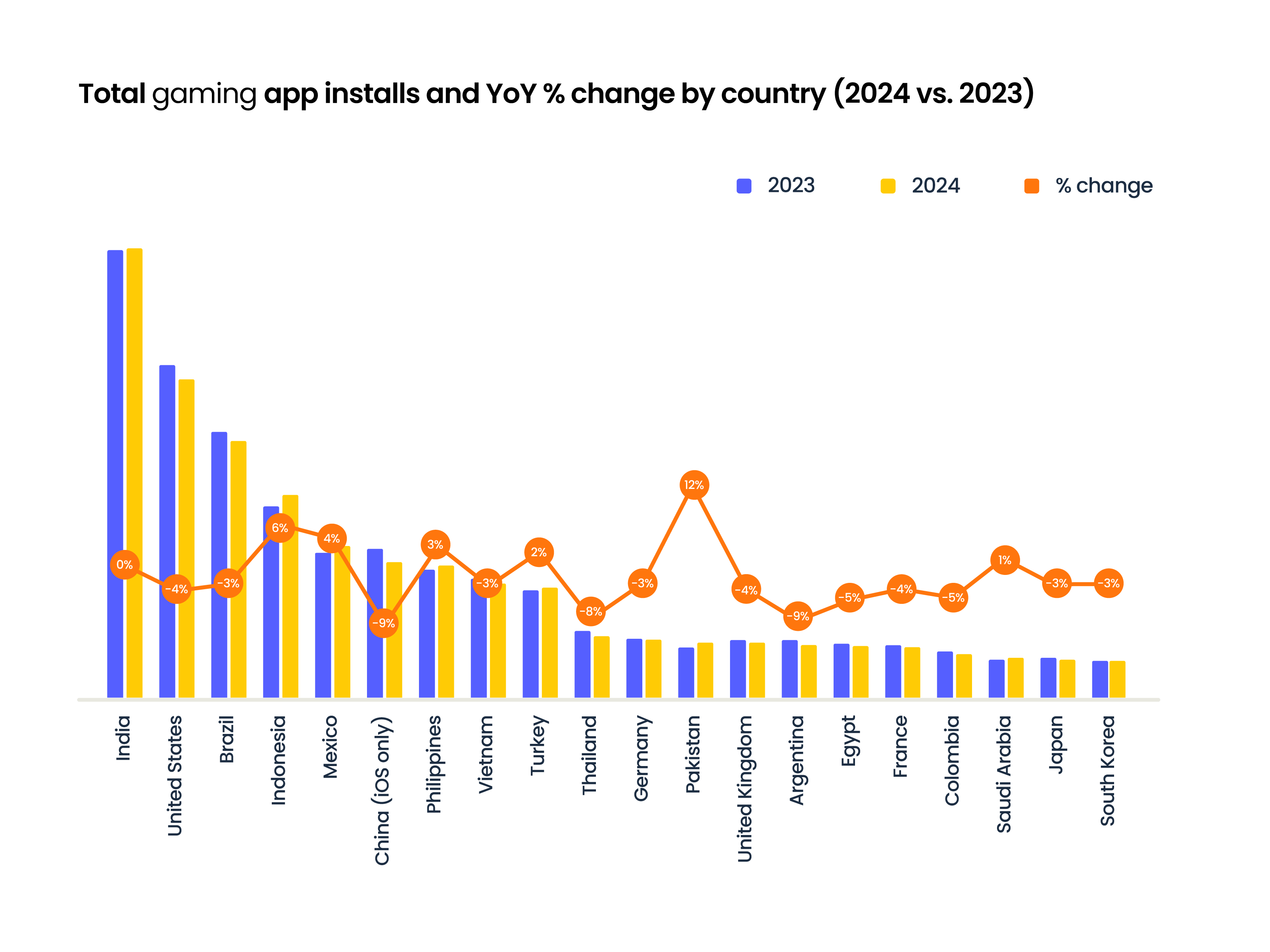 Total gaming app installs and YoY % change by country (2024 vs. 2023)