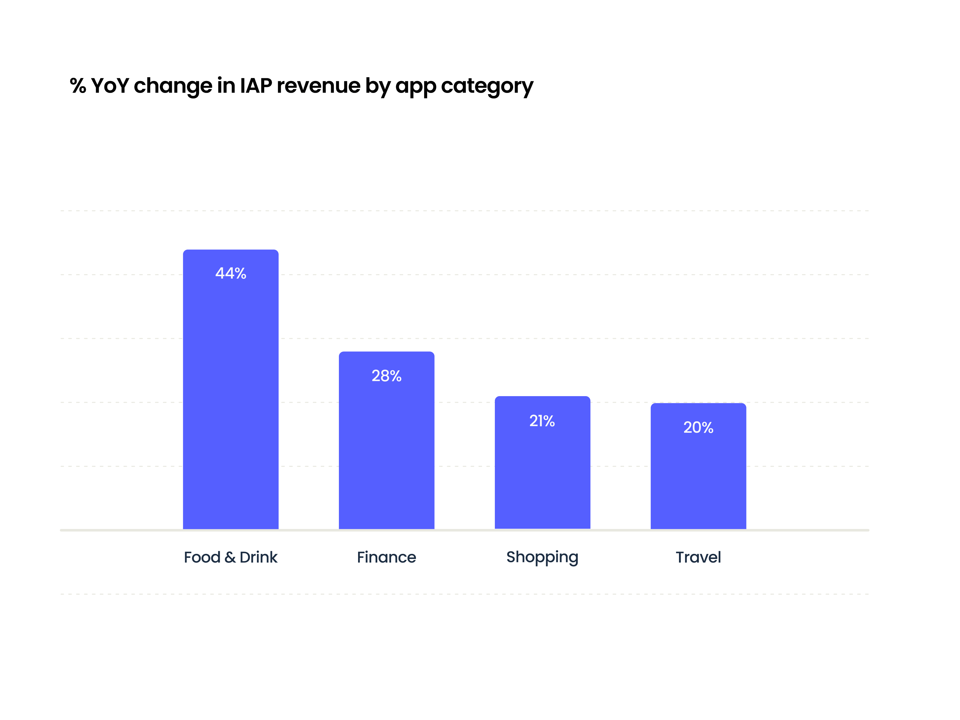 Consumer spend by category AF