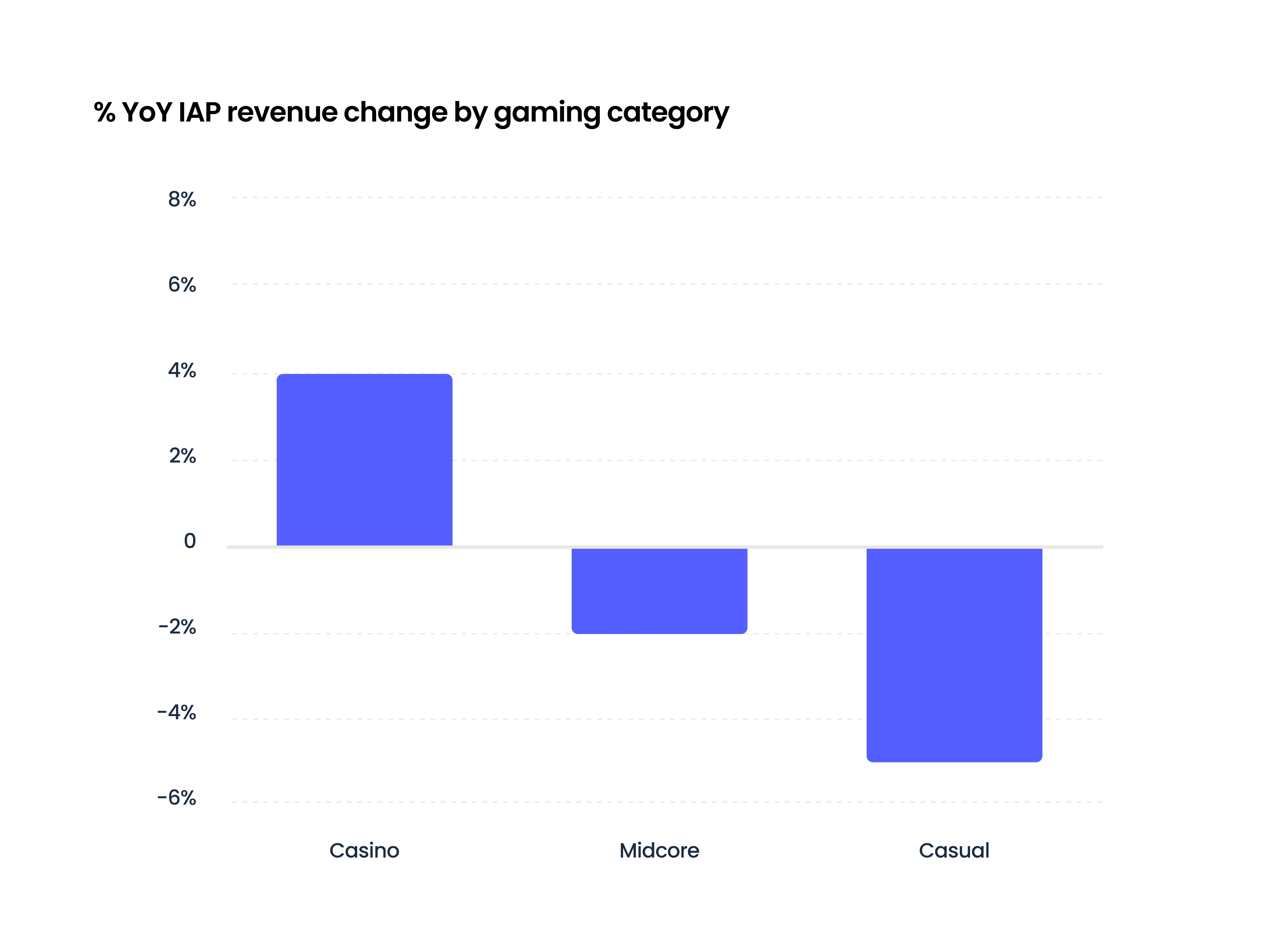 Gaming IAP revenue growth by category