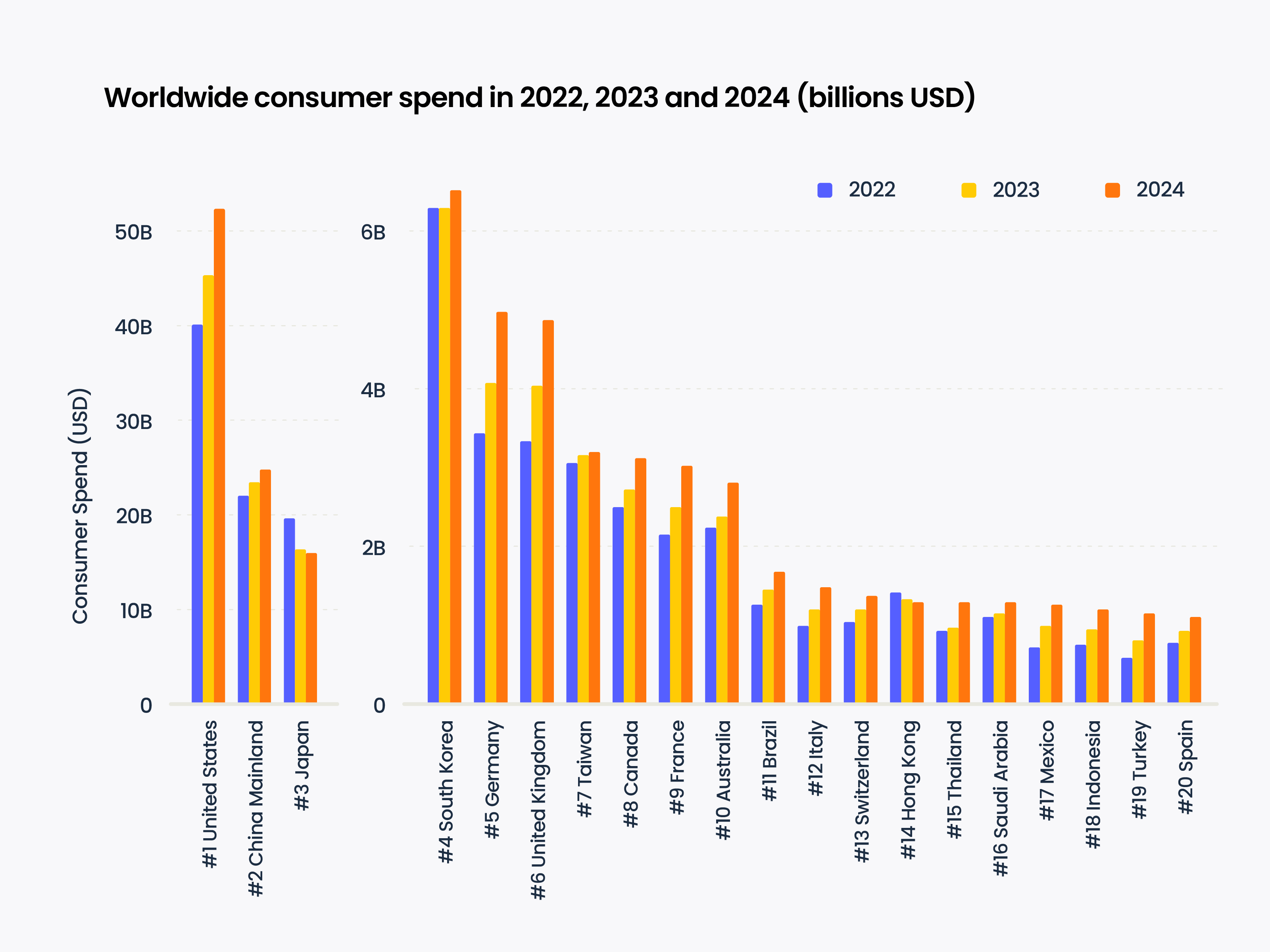 Consumer spend YoY