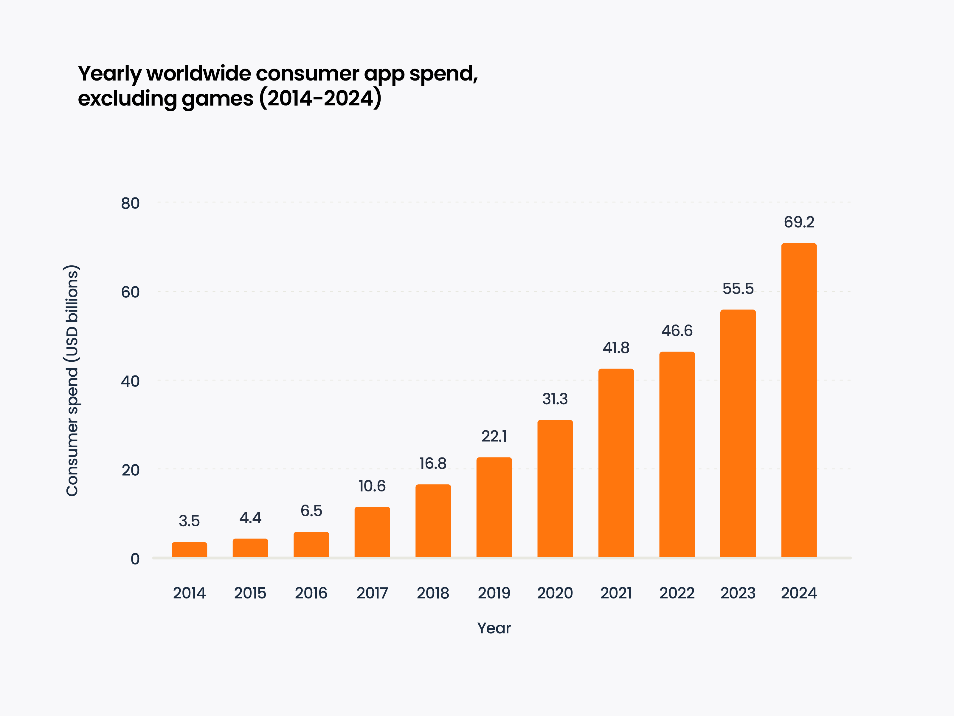Growth in consumer spend