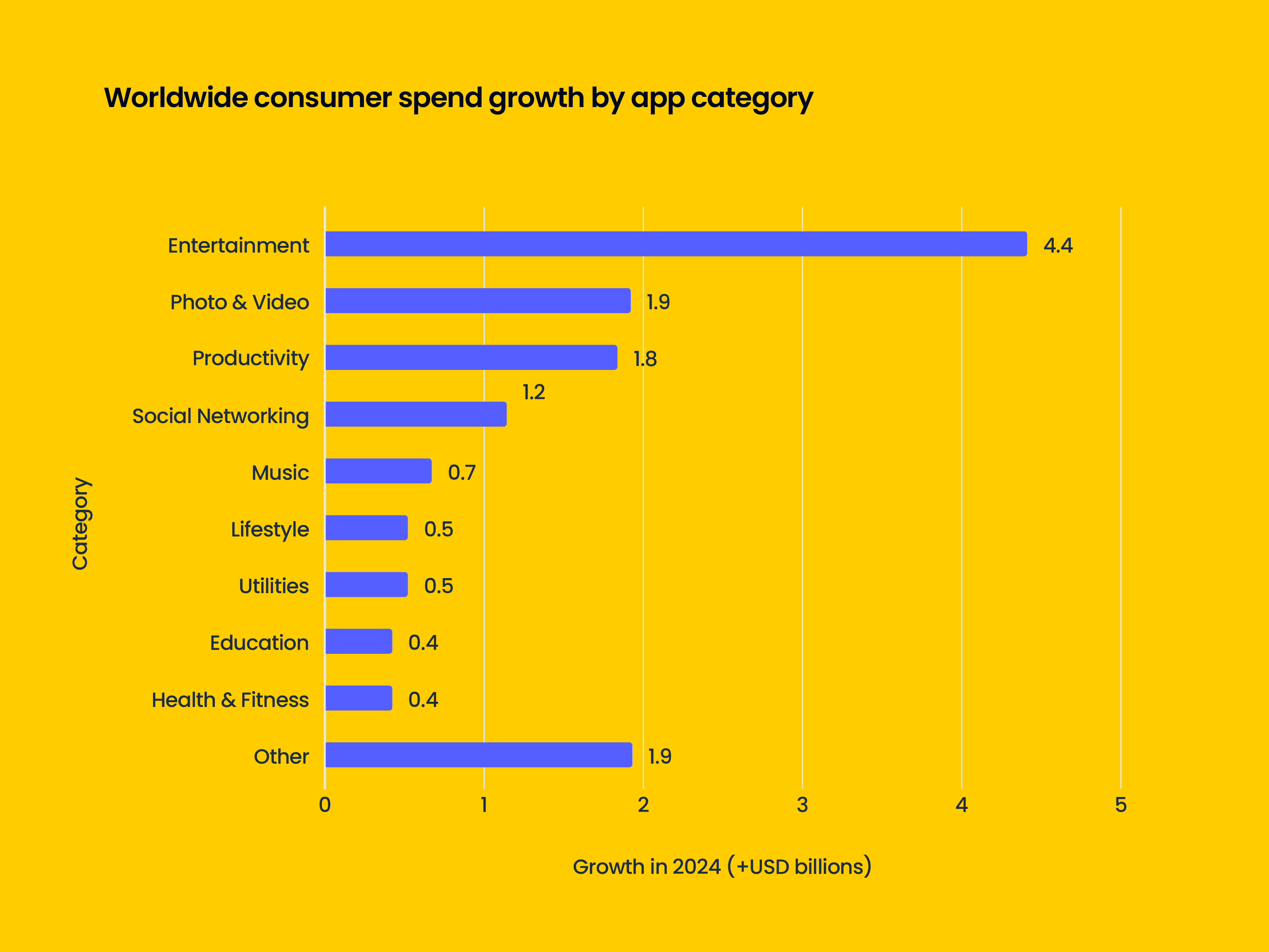 Consumer spend by category