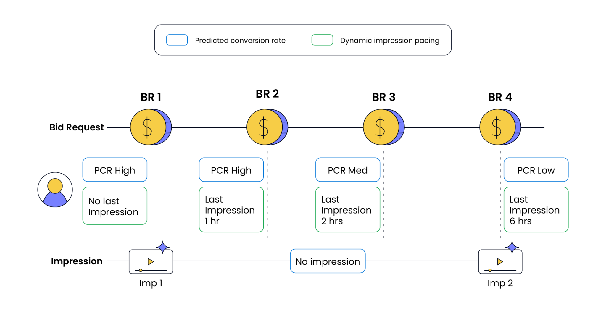 Smarter Spending, Stronger Results: Dynamic Impression Pacing