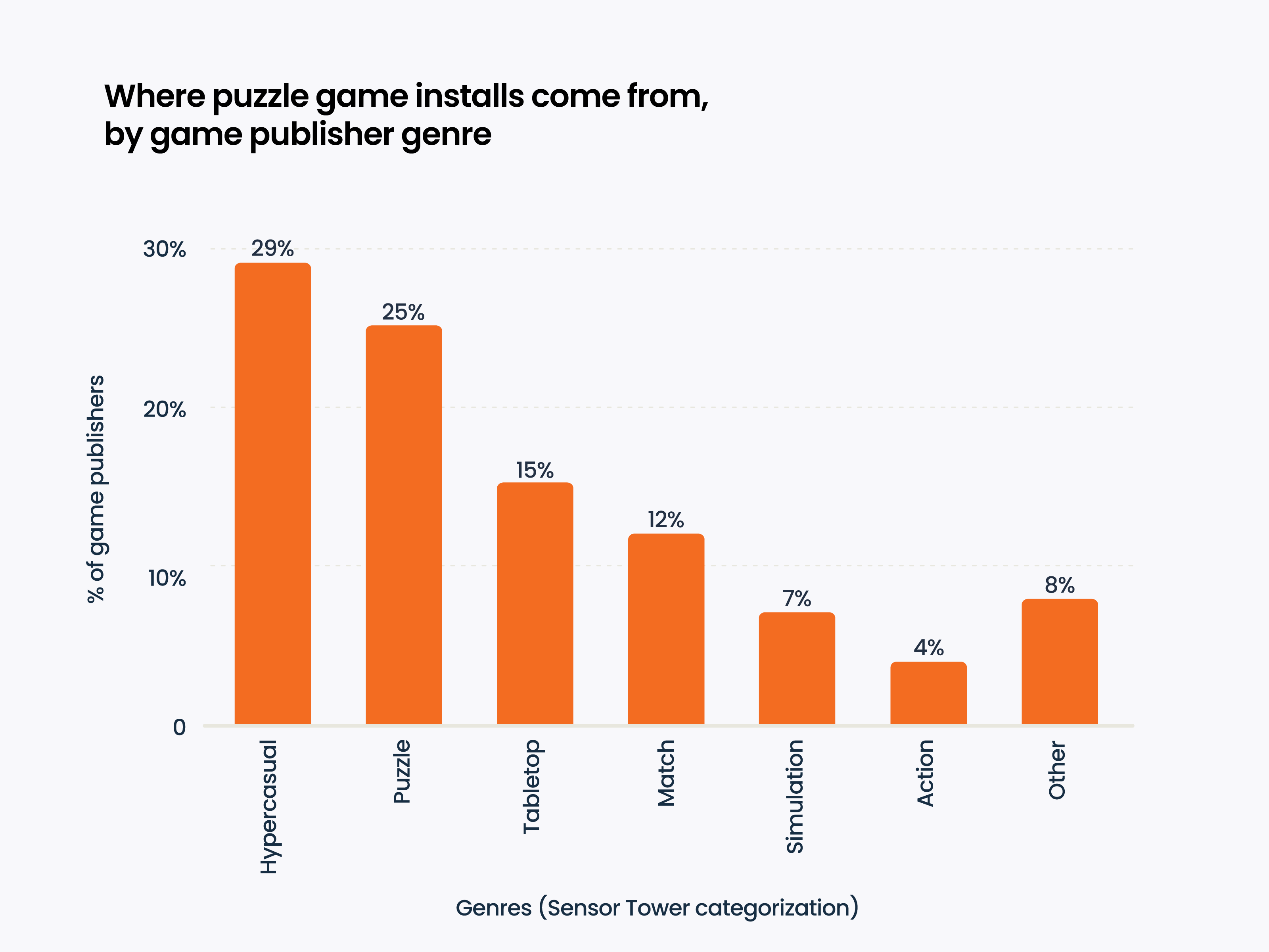 Puzzle game source apps by game genre