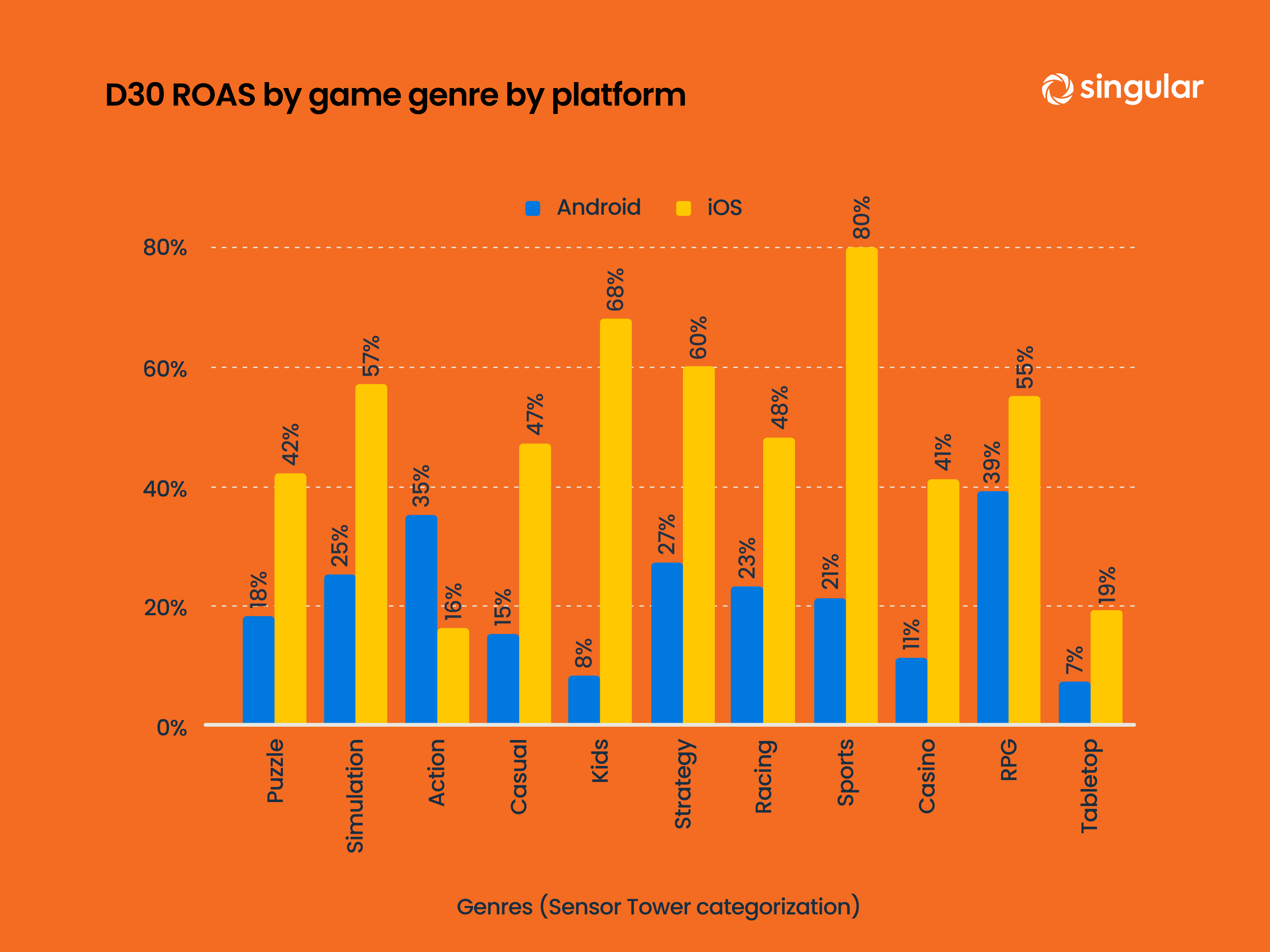 D30 ROAS by genre by platform