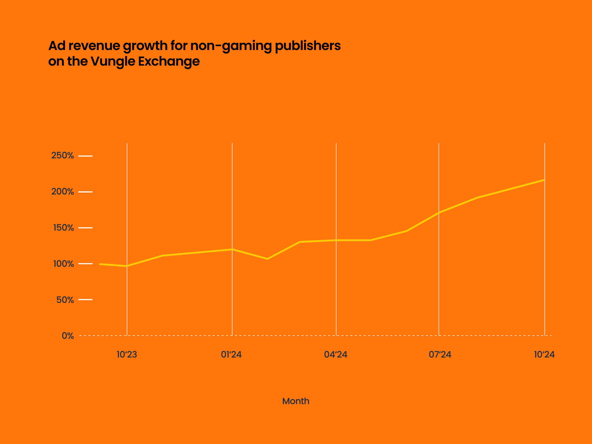 ad revenue growth for non-gaming publishers on the Vungle Exchange