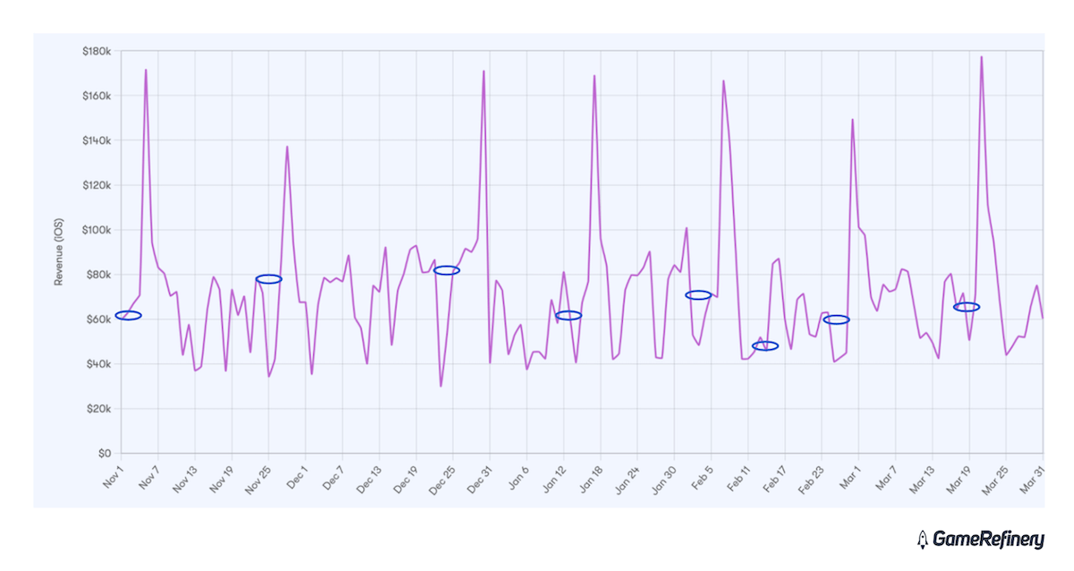 Dips Before Revenue Spikes