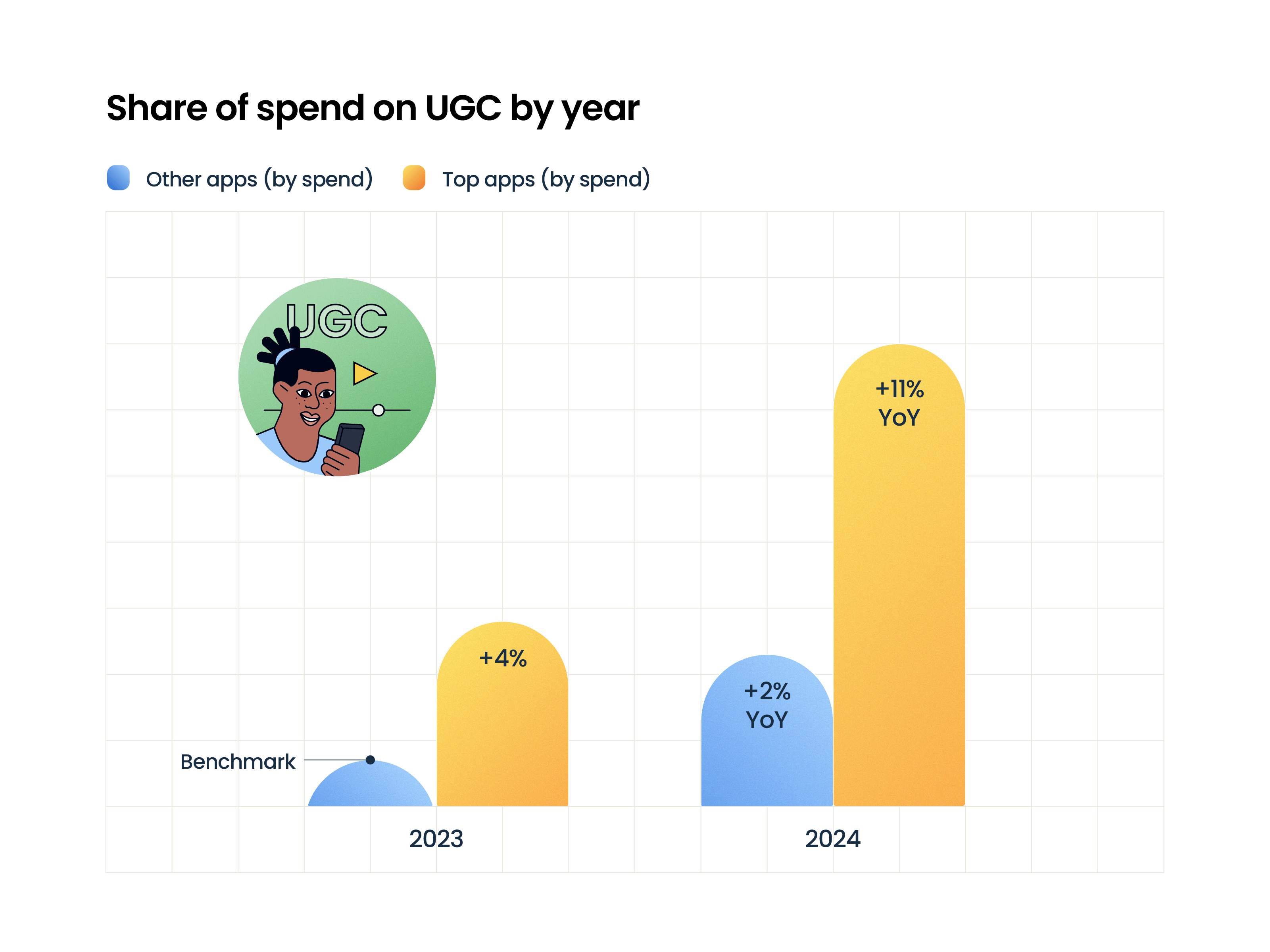 Share of spend on UGC