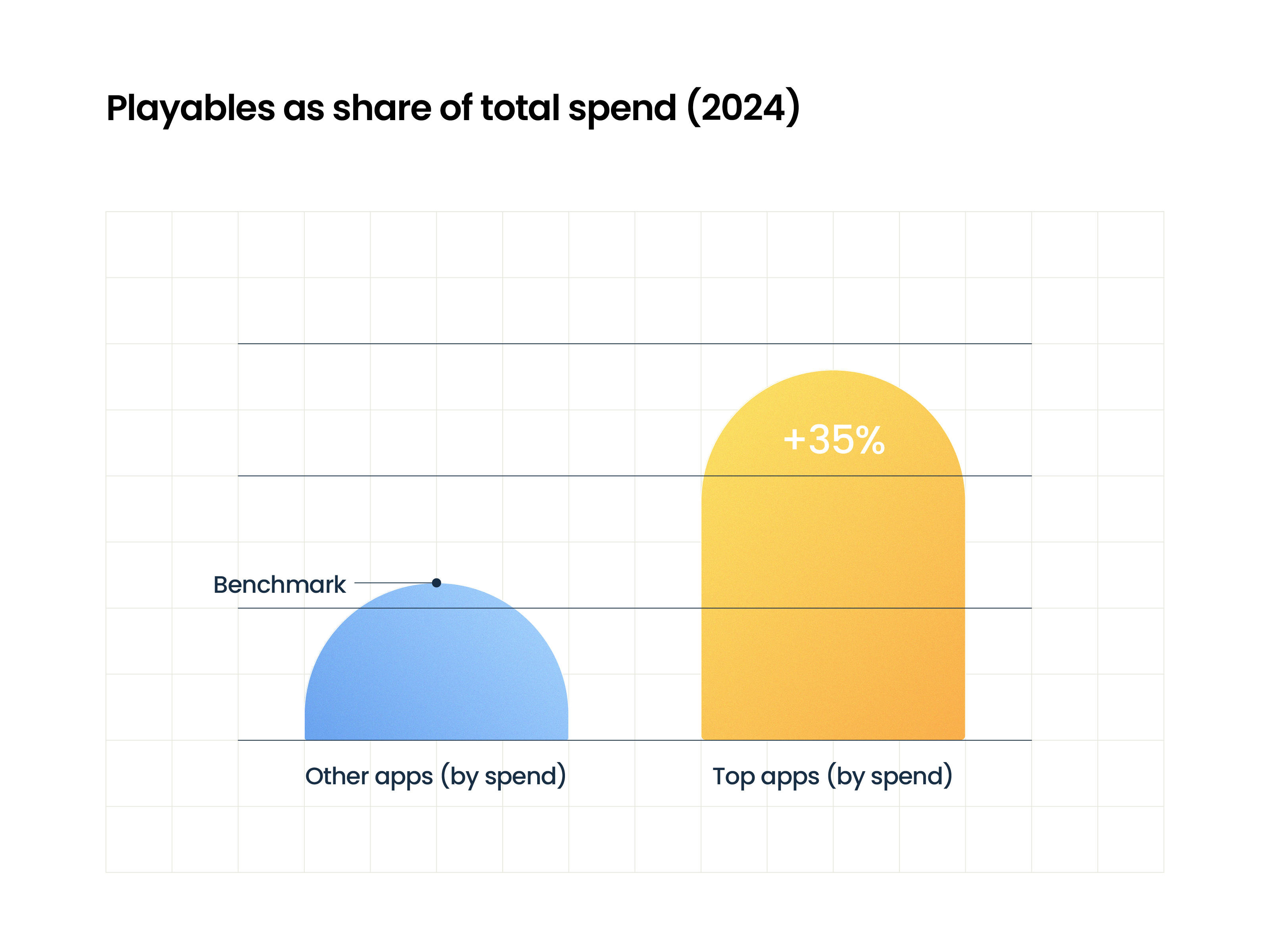 Playables as share of spend