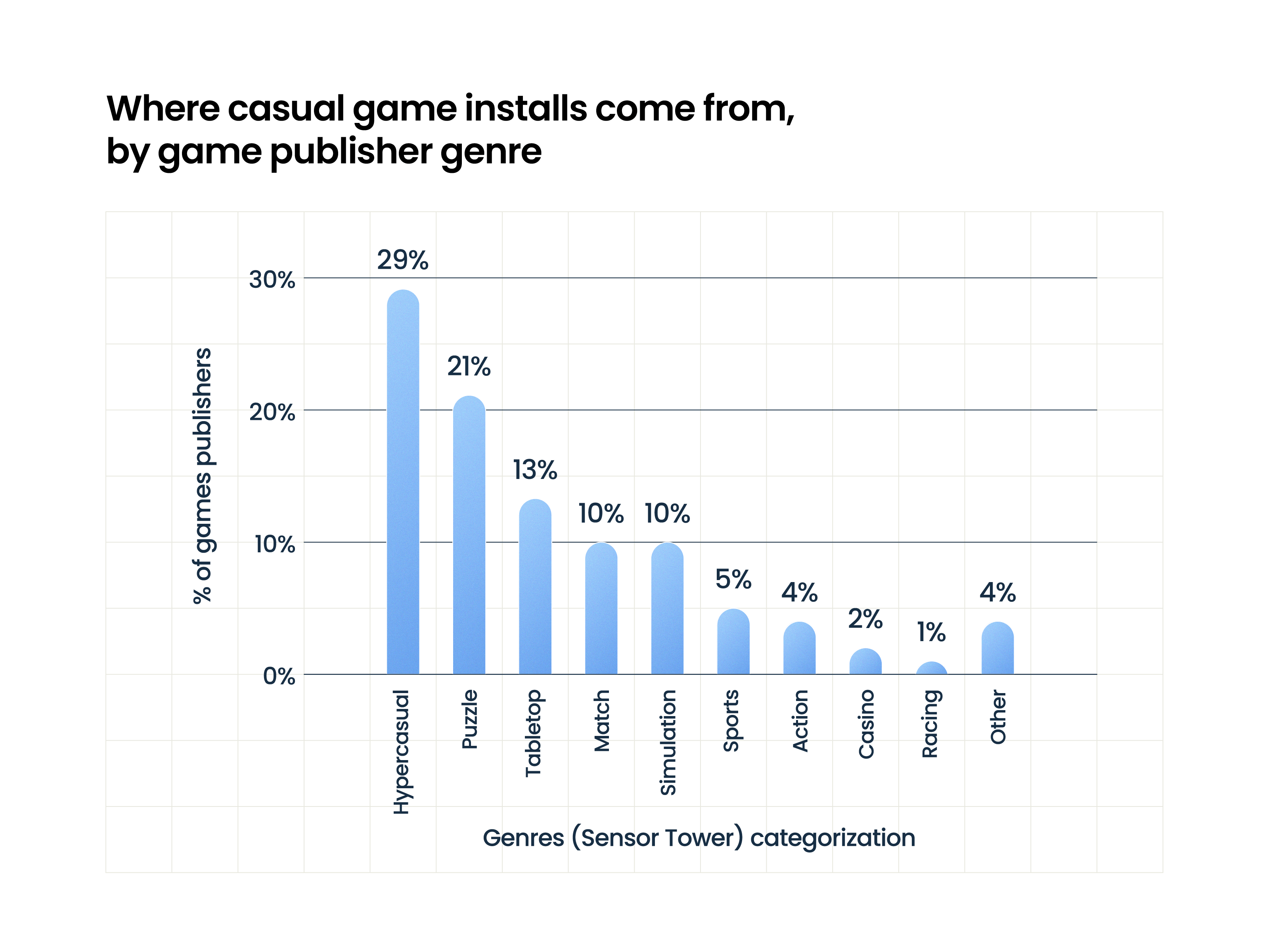 Where casual game installs come from