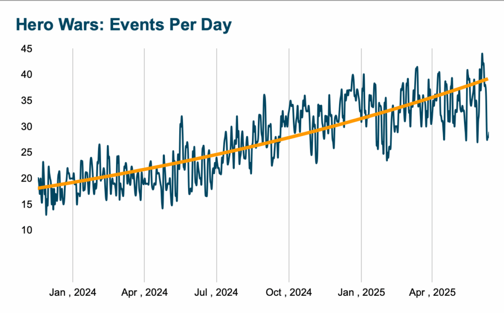Hero Wars Events Per Day