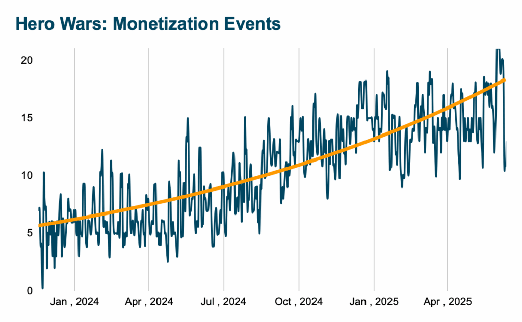 Hero Wars Monetization Events