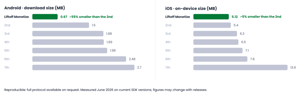Liftoff Monetize, Vungle SDK is the lightest among peers June 2026